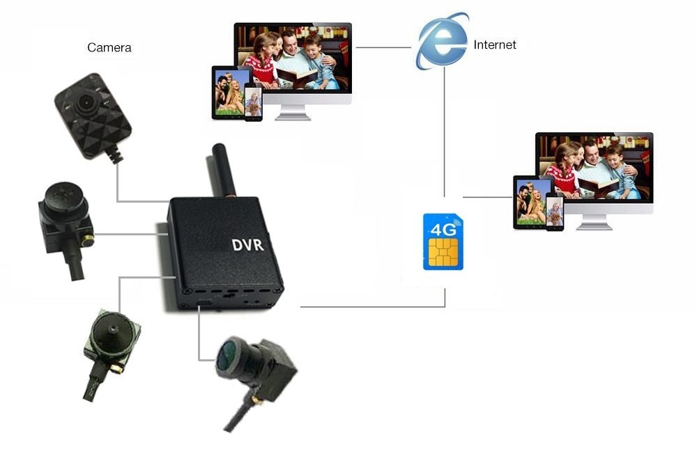 cámara micro estenopeica 3g/4g sim soporte monitoreo a través de teléfono inteligente