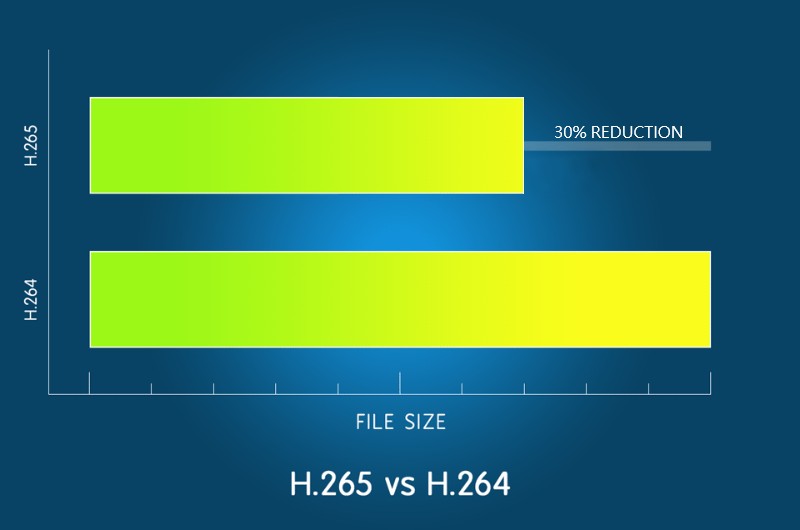 Compresión de video H.265: cámaras para automóviles DOD