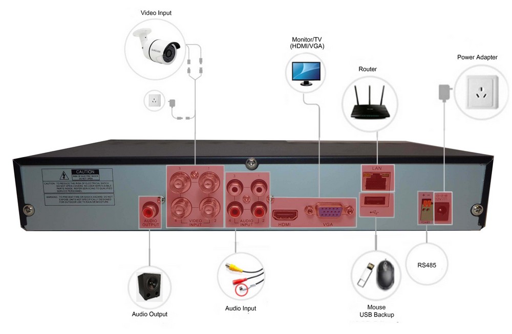 Diagramas de cableado DVR