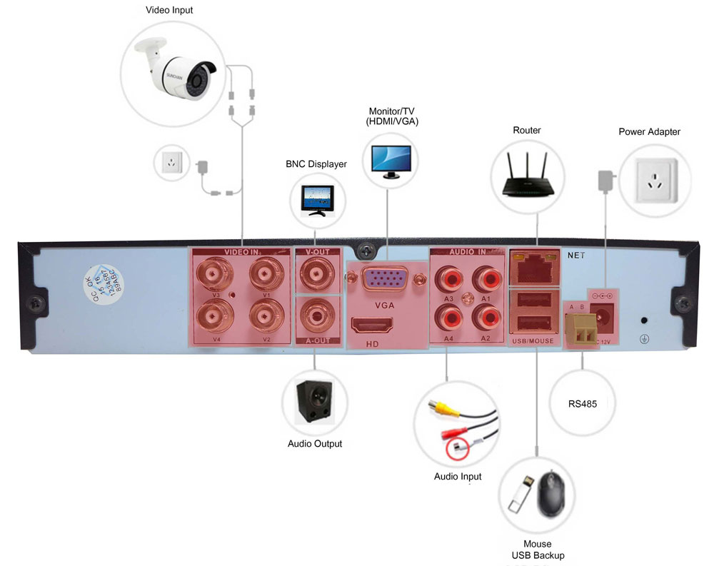 Conexión AHD DVR 720P