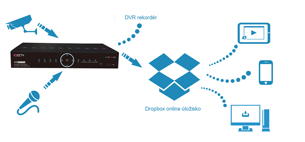 Aplicación de Dropbox para DVR