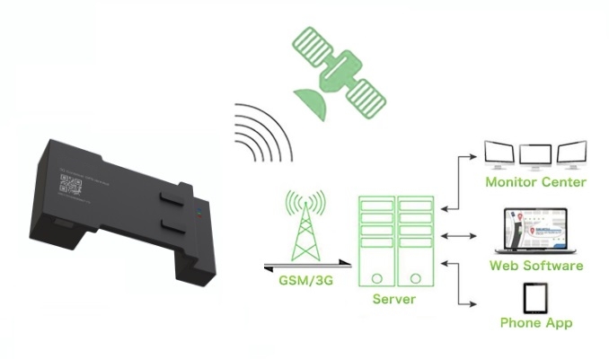 rastreador de contenedores 3G