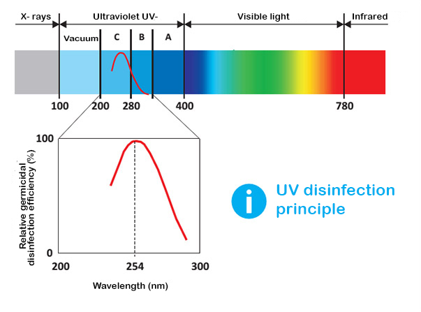 luces ultravioleta