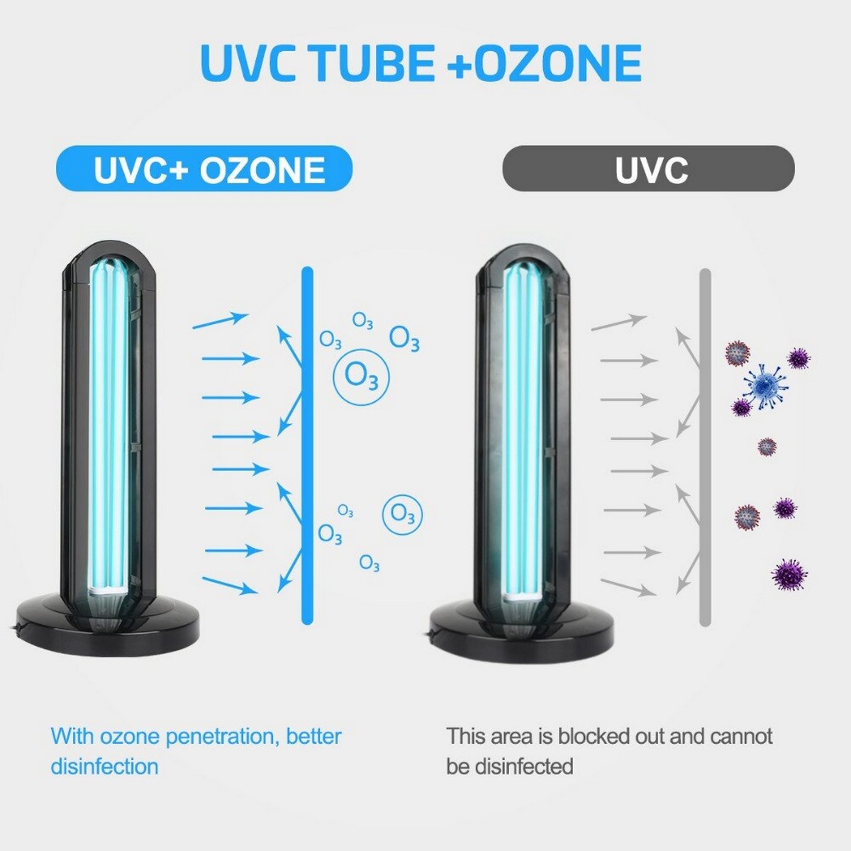 luz uvc con ozono