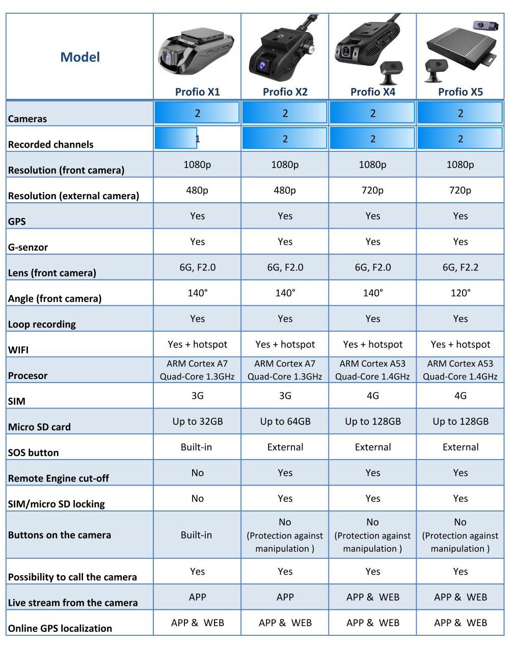 cámaras profesionales para coche profio - comparación